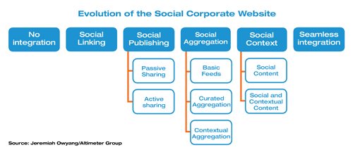 Evolution of the Social Corporate Website
