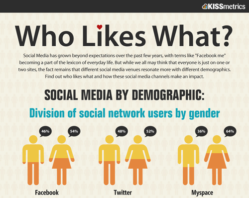 Who Likes What: Social Media By Demographic