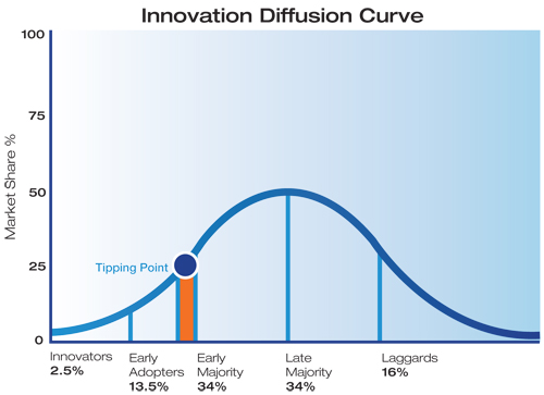 The Law of Diffusion of Innovation