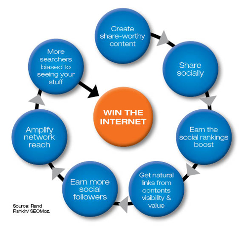 A Unified Strategy For Search And Social Dominance