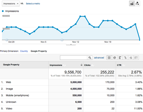 Google Analytics data