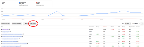 Assessing performance over time