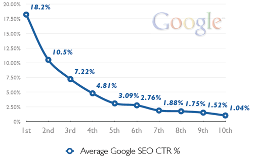CTR from SERPs
