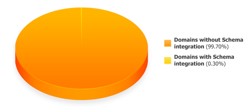 Schema.org take-up in US