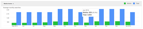 Mobile search volume trends