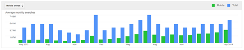 Mobile search volume trends over time