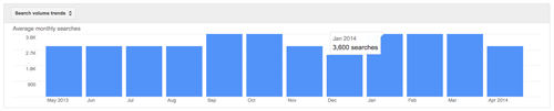 Overall search volume trends