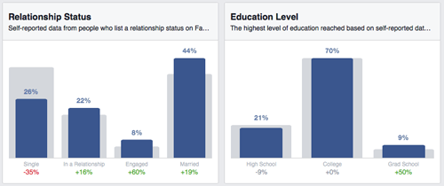 FB Insights - releationship status and educational level