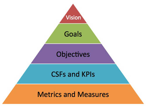 Goals-vs-Objectives pyramid