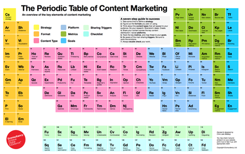 Periodic Table of Content Marketing