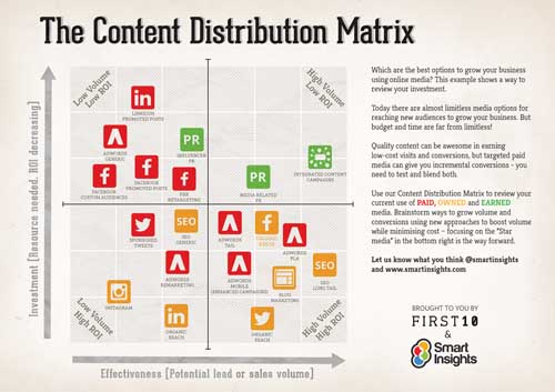 The Content Distribution Matrix