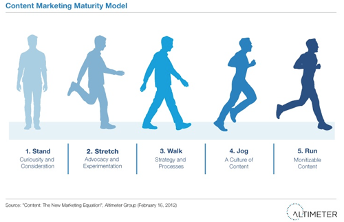 The Content Marketing Maturity Model