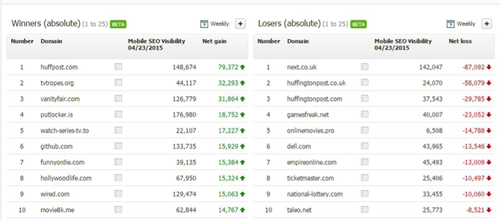 Searchmetrics winners and losers