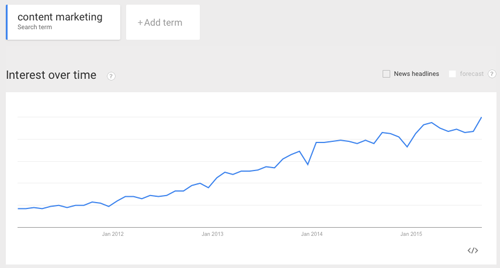 Content marketing - interest over time