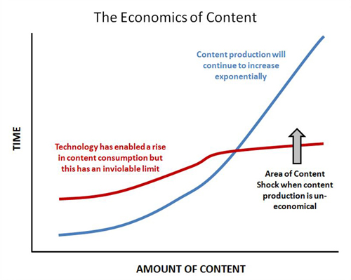 economics-of-content